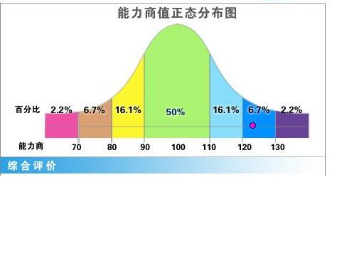 那么智商范围便在90~109之间(由统计学正态分布; 正态分布图